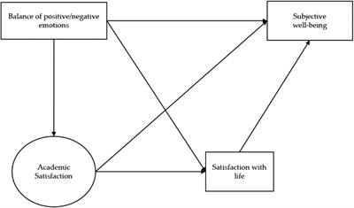 Contribution of Academic Satisfaction Judgments to Subjective Well-Being